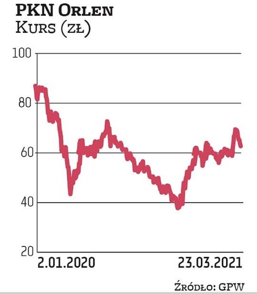 Kurs PKN Orlen od jesieni 2017 r. porusza się w trendzie spadkowym. Obecnie oscyluje w okolicach 63 
