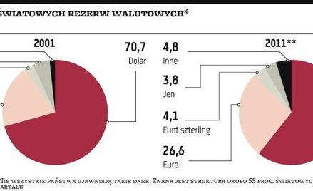 Detronizacja dolara i co w zamian