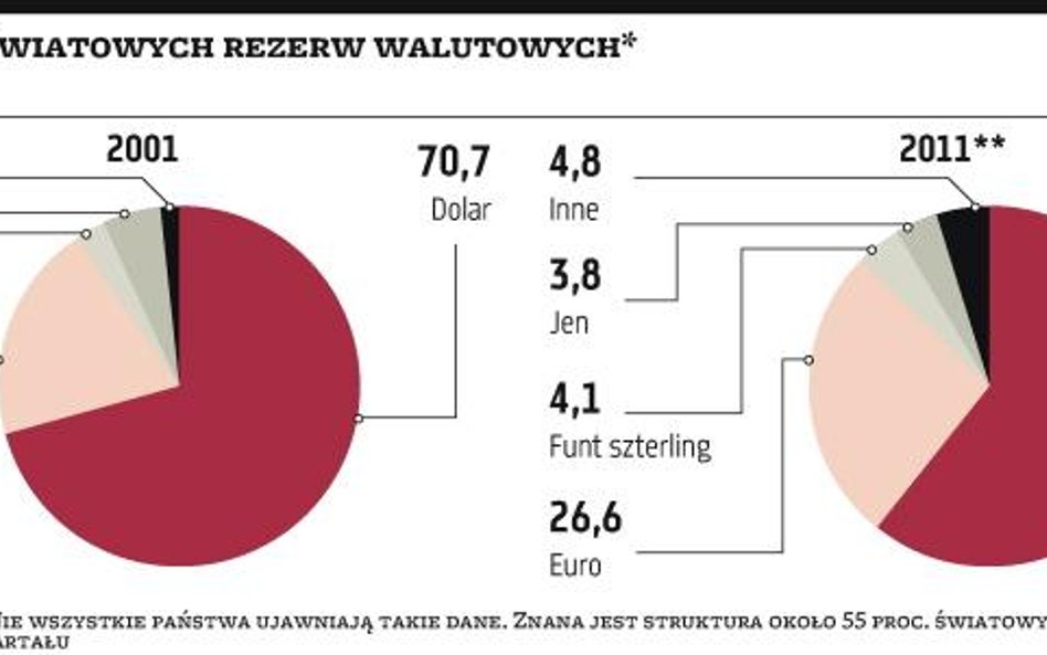 Detronizacja dolara i co w zamian