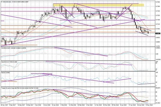 Wykres dzienny NZD/USD