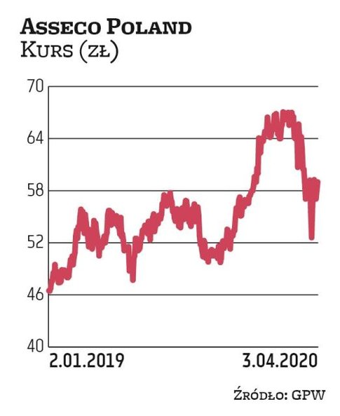 Na Asseco Poland postawiło Millennium DM i Haitong Bank. Zarząd i rada nadzorcza informatycznej spół