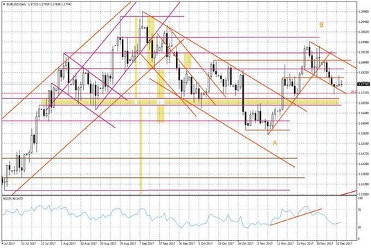 Wykres dzienny EUR/USD