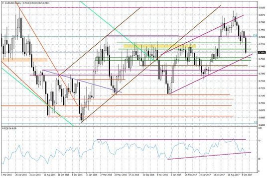 Wykres tygodniowy AUD/USD