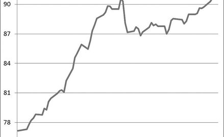 Rys. 1. | Nieważony Indeks Giełdowy (pkt)