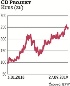 Notowania CD Projektu poruszają się w długoterminowym trendzie wzrostowym. Na początku 2018 r. za ak