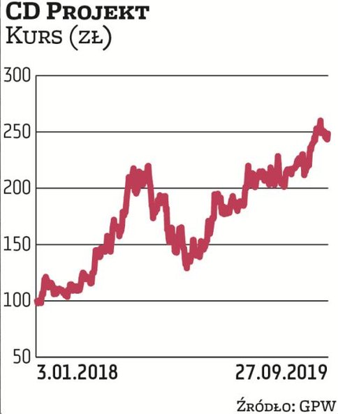 Notowania CD Projektu poruszają się w długoterminowym trendzie wzrostowym. Na początku 2018 r. za ak