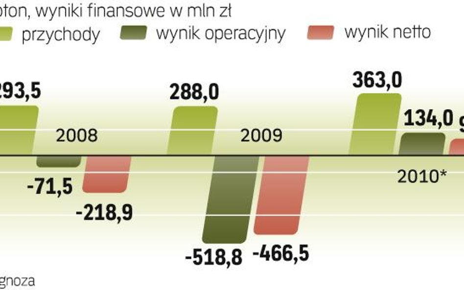 W 2010 r. Bioton chce po raz pierwszy od dwóch lat pokazać zyski. Będą one głównie wynikać ze wzrost