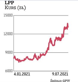 Od początku roku kapitalizacja LPP urosła o niemal jedną czwartą. W ostatnich dniach kurs ustanowił 