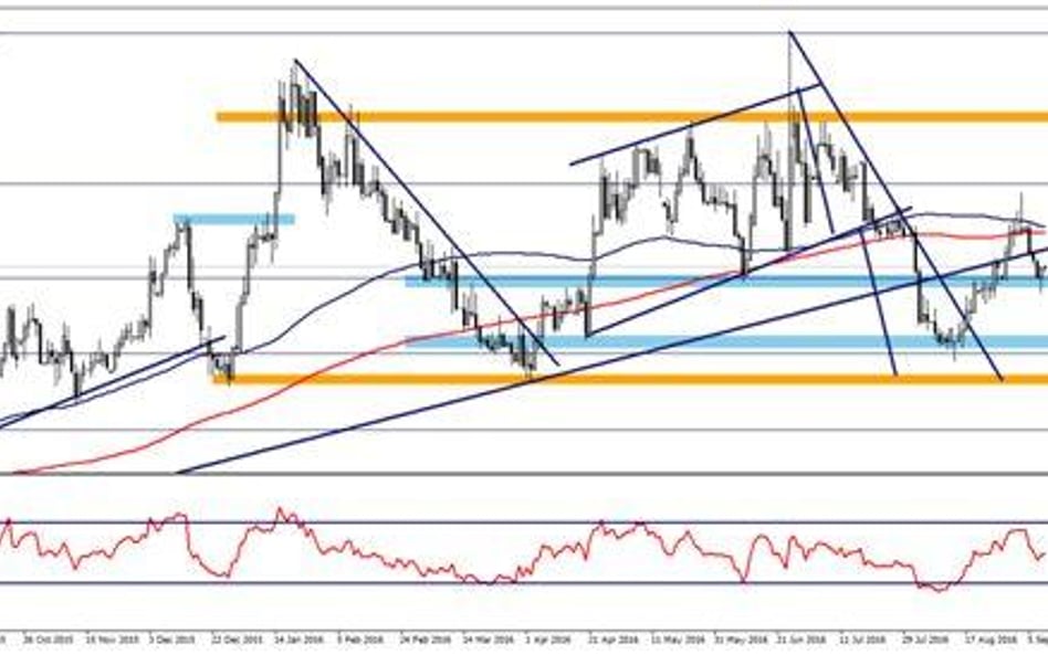 Wykres 1. EURPLN, interwał D1