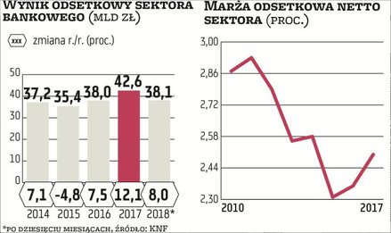 Wynik odsetkowy, stanowiący 68 proc. przychodów sektora, w obliczu słabości wyniku z opłat i prowizj