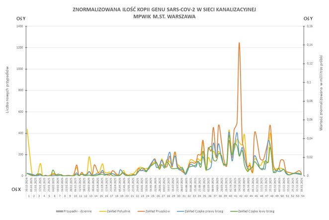 Analiza danych za rok 2025 wskazuje na dużą zmienność stężenia wirusa w ściekach. Wykres obejmuje ok