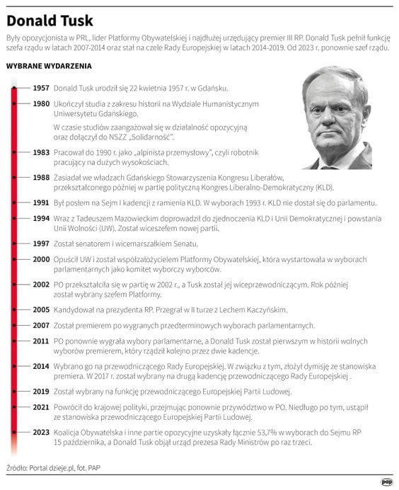 Donald Tusk – biogram