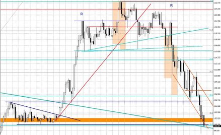 Wykres tygodniowy USD/JPY