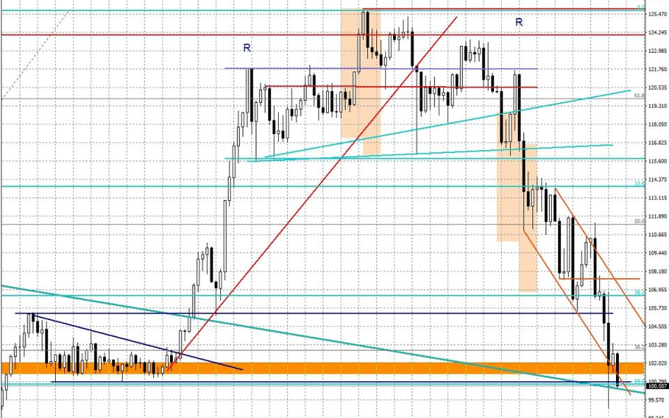 Wykres tygodniowy USD/JPY