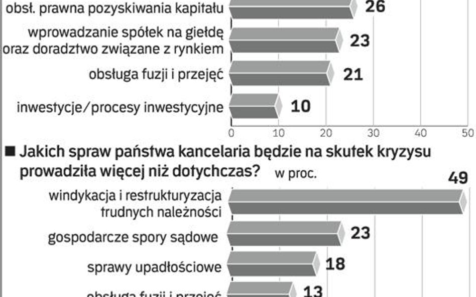 Wpływ kryzysu na rodzaje spraw. Badanie WK Index przeprowadzone na przełomie października i listopad