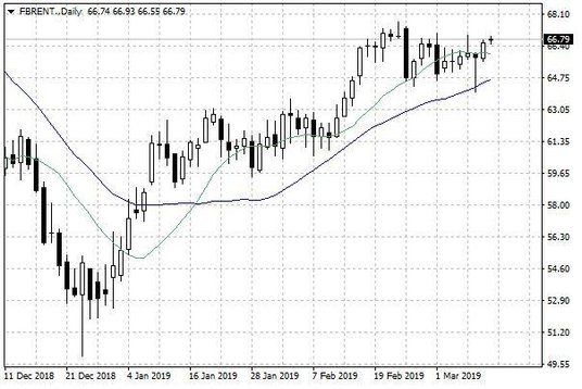 Notowania ropy naftowej Brent – dane dzienne