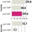 Polnord Na wyniki kwartału pracują cztery projekty