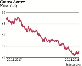 Grupa Azoty to jedna z najsłabszych państwowych spółek na GPW pod względem stóp zwrotu w tym roku (-