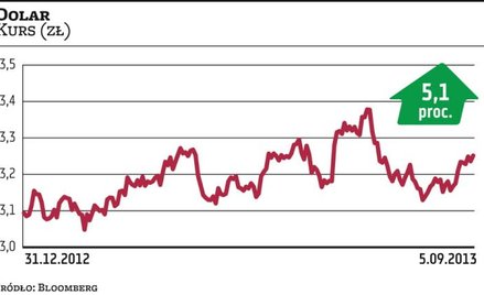 Waluty kuszą, ale trzeba także na nie uważać