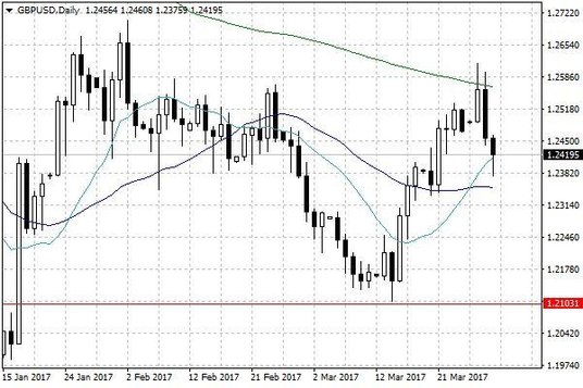 Wykres dzienny GBP/USD.