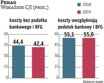 W Pekao wskaźnik C/I w pełni uwzględniający w kosztach operacyjnych także te na BFG i podatek od akt