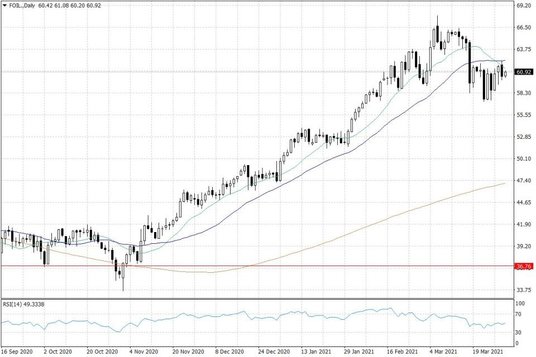 Notowania ropy naftowej WTI – dane dzienne