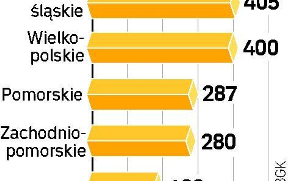 Wartość środków, które regiony przeznaczają na wsparcie systemu pożyczkowego dla firm w ramach inicj