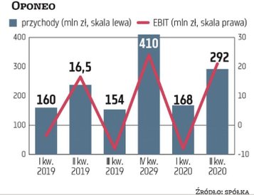 Oponeo, internetowy dystrybutor opon, w IV kwartale odnotowuje skokowy wzrost sprzedaży. Ma to związ