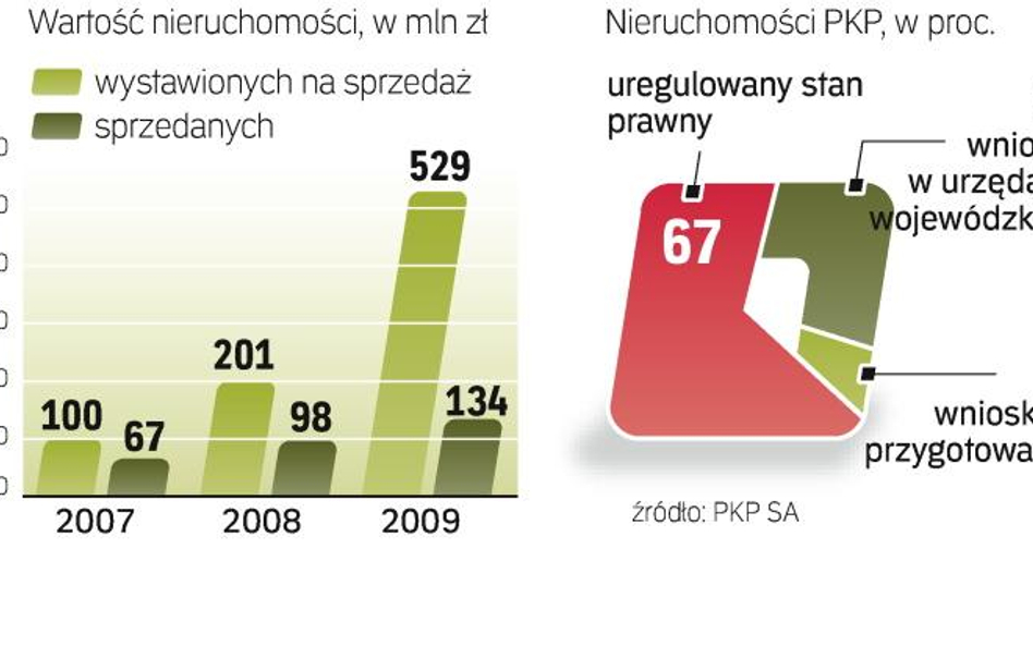 Przygotowanie kolejowej ziemi i budynków do sprzedaży kosztuje co roku PKP SA kilka milionów złotych