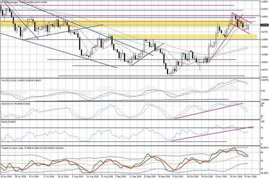 Wykres dzienny NZDUSD