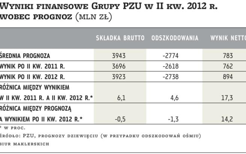 PZU: Ubezpieczyciel zaskoczył rynek wysokim zyskiem