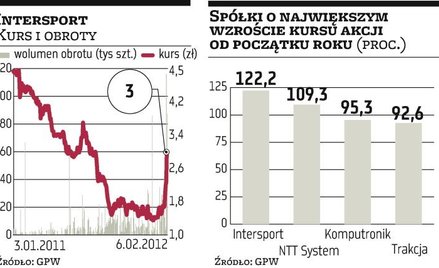 Intersport: liczymy na sporą poprawę