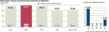 Drugi w Polsce pod względem wartości portfel frankowych hipotek należy do mBanku. Na koniec I półroc