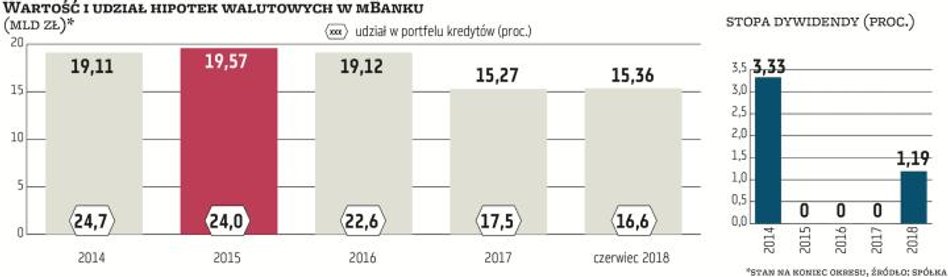 Drugi w Polsce pod względem wartości portfel frankowych hipotek należy do mBanku. Na koniec I półroc