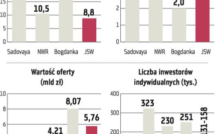 Ostrożne maksimum ceny akcji Jastrzębskiej Spółki Węglowej