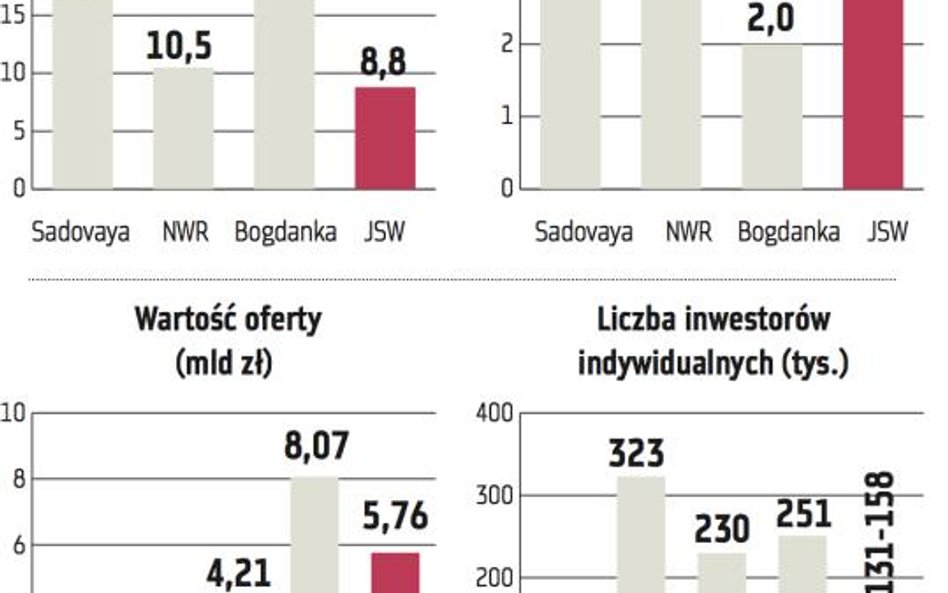 Ostrożne maksimum ceny akcji Jastrzębskiej Spółki Węglowej