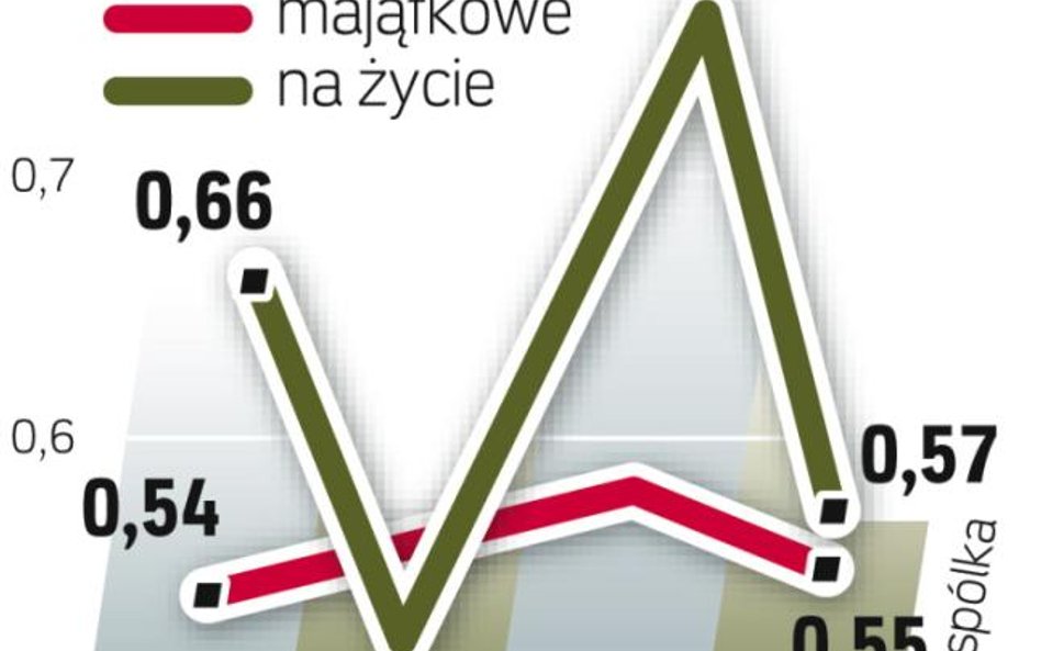 Spadek składki wobec II kwartału