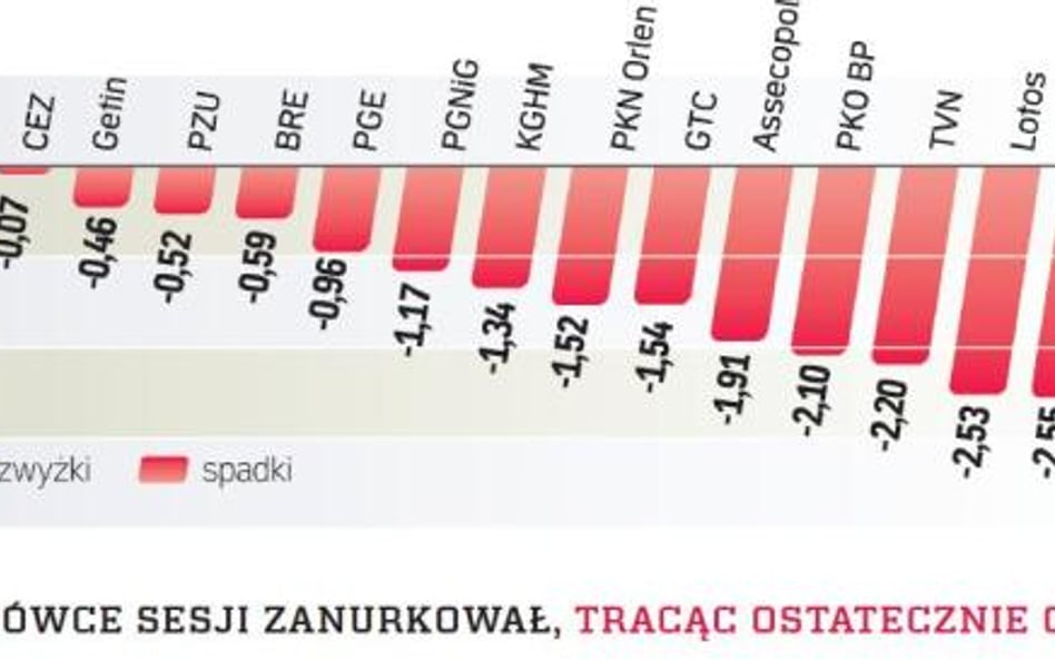 Zniżka indeksu nastąpiła w dwóch etapach. Najpierw był znaczny spadek wskaźnika na otwarciu sesji, a