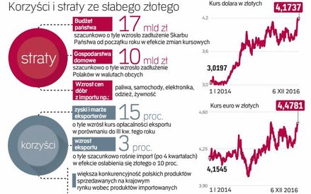 Rachunek korzyści i strat w efekcie deprecjacji naszej waluty