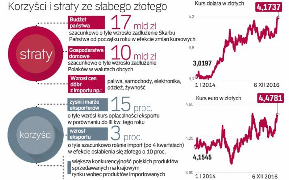 Rachunek korzyści i strat w efekcie deprecjacji naszej waluty