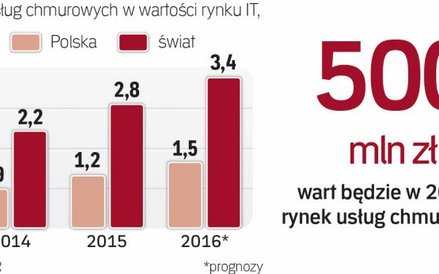 W Polsce chmura dopiero zyskuje popularność