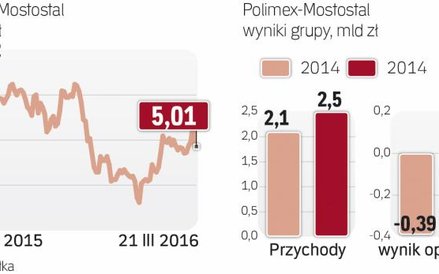 Powrót do rentowności na wszystkich poziomach.