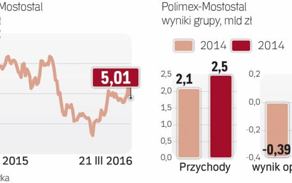 Powrót do rentowności na wszystkich poziomach.