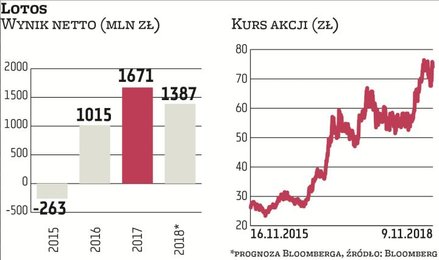 Stopa zwrotu z trzyletniej inwestycji w akcje Lotosu jest imponująca i wynosi ponad 180 proc. Mocne 