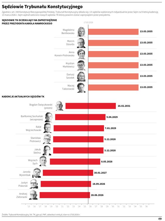 Sędziowie TK i ich kadencje