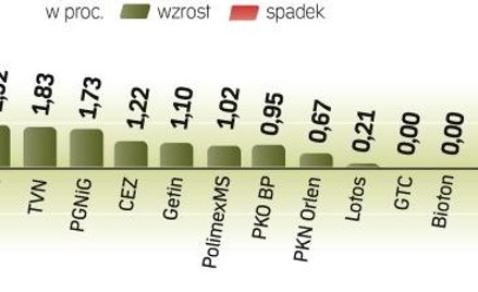 Lepsze nastroje na świecie udzieliŁy się wczoraj inwestorom na GPW. Przede wszystkim dzięki akcjom b