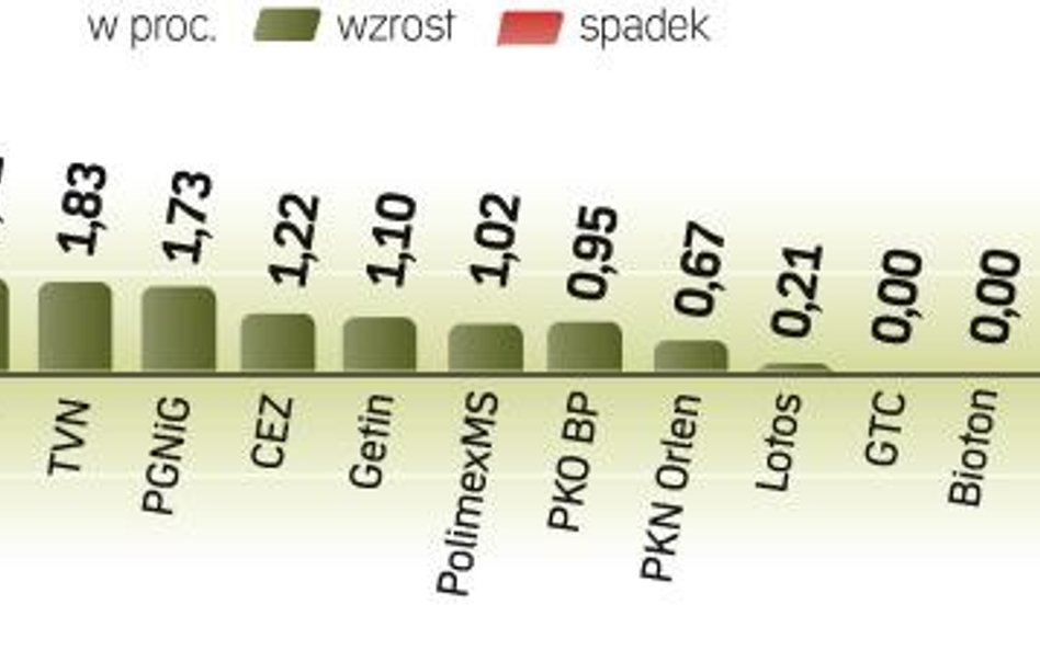 Lepsze nastroje na świecie udzieliŁy się wczoraj inwestorom na GPW. Przede wszystkim dzięki akcjom b