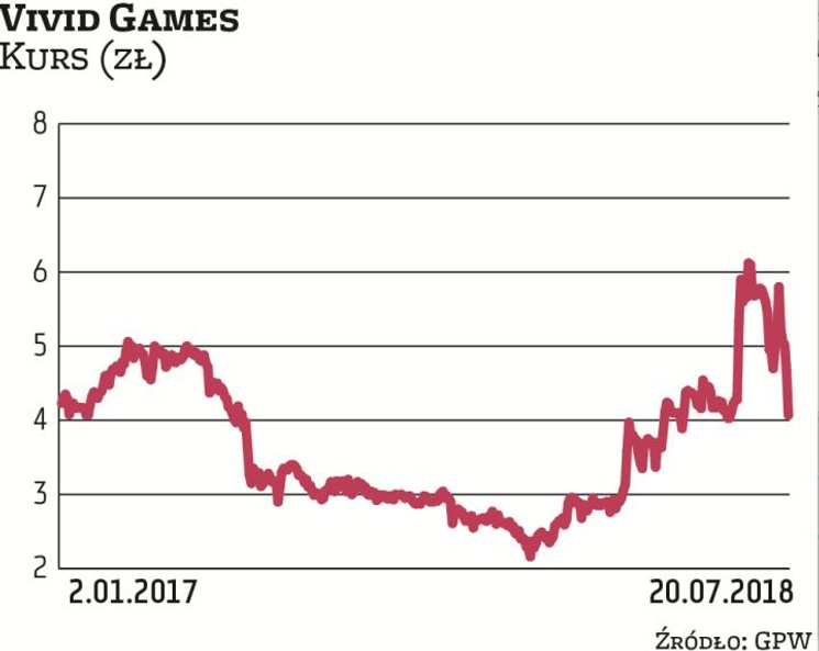 11 lipca na rynek trafiły informacje o sprzedaży 400 tys. akcji przez prezesa Vividu Remigiusza Kośc