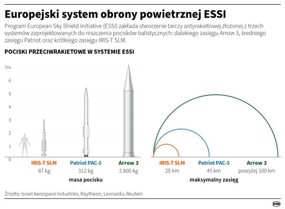 Europejski system obrony powietrznej (ESSI)