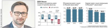 Dla Orlenu, którym kieruje Daniel Obajtek, poszukiwania oraz wydobycie ropy i gazu, w tym te nad Wis